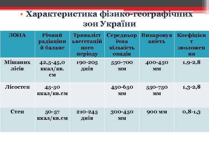  • Характеристика фізико-географічних зон України ЗОНА Річний радіаціни й баланс Мішаних лісів 42,