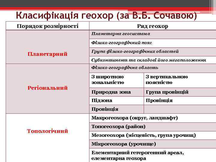 Класифікація геохор (за В. Б. Сочавою) Порядок розмірності Ряд геохор Планетарна геосистема Фізико-географічний пояс