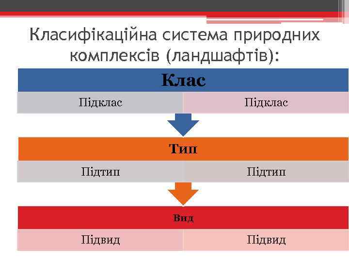 Класифікаційна система природних комплексів (ландшафтів): Клас Підклас Тип Підтип Вид Підвид 