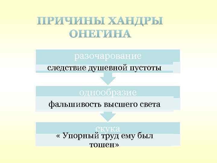 разочарование следствие душевной пустоты однообразие фальшивость высшего света скука « Упорный труд ему был