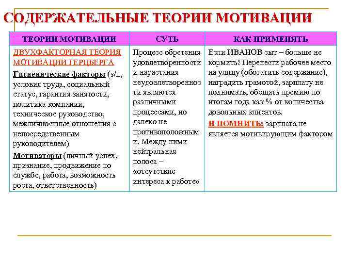 СОДЕРЖАТЕЛЬНЫЕ ТЕОРИИ МОТИВАЦИИ СУТЬ КАК ПРИМЕНЯТЬ ДВУХФАКТОРНАЯ ТЕОРИЯ МОТИВАЦИИ ГЕРЦБЕРГА Гигиенические факторы (з/п, условия