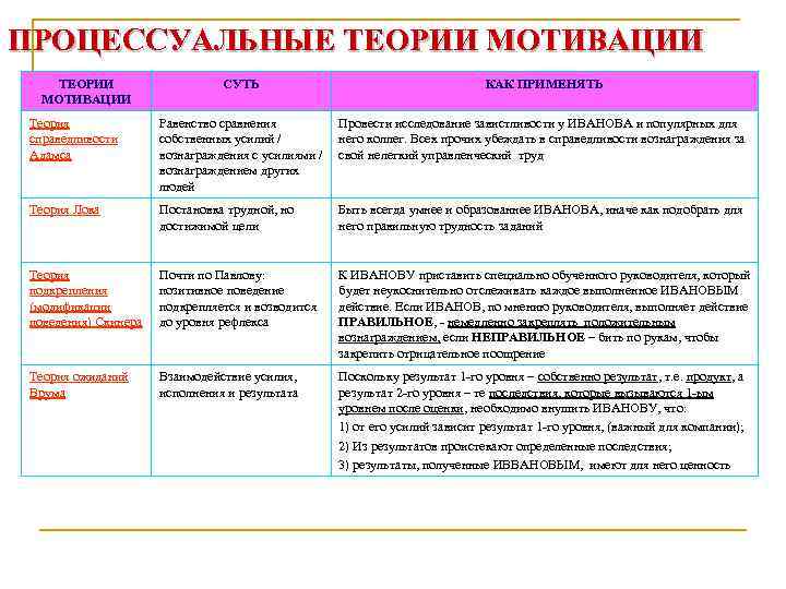 ПРОЦЕССУАЛЬНЫЕ ТЕОРИИ МОТИВАЦИИ СУТЬ КАК ПРИМЕНЯТЬ Теория справедливости Адамса Равенство сравнения собственных усилий /