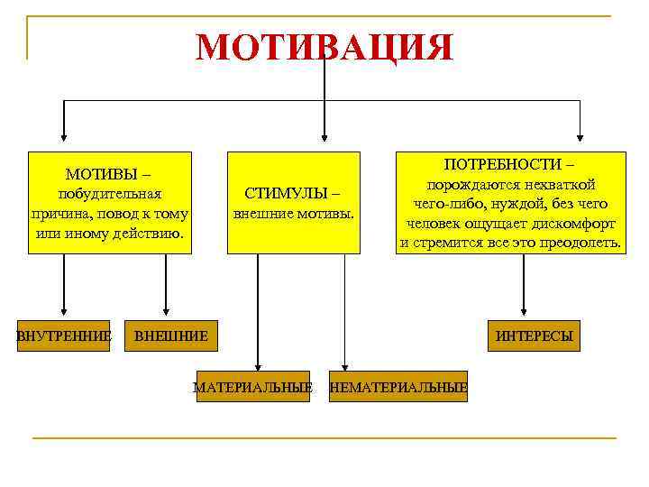 МОТИВАЦИЯ МОТИВЫ – побудительная причина, повод к тому или иному действию. ВНУТРЕННИЕ СТИМУЛЫ –