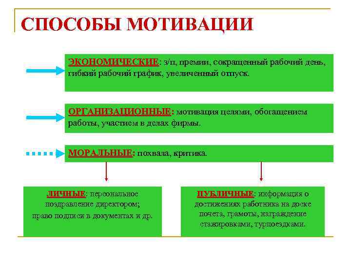 СПОСОБЫ МОТИВАЦИИ ЭКОНОМИЧЕСКИЕ: з/п, премии, сокращенный рабочий день, гибкий рабочий график, увеличенный отпуск. ОРГАНИЗАЦИОННЫЕ: