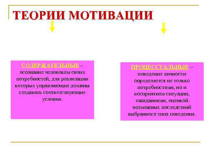 ТЕОРИИ МОТИВАЦИИ СОДЕРЖАТЕЛЬНЫЕ – осознание человеком своих потребностей, для реализации которых управляющие должны создавать