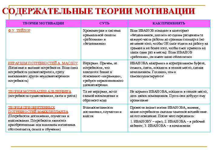 СОДЕРЖАТЕЛЬНЫЕ ТЕОРИИ МОТИВАЦИИ СУТЬ КАК ПРИМЕНЯТЬ Ф. У. ТЕЙЛОР Хронометраж и система премиальной оплаты: