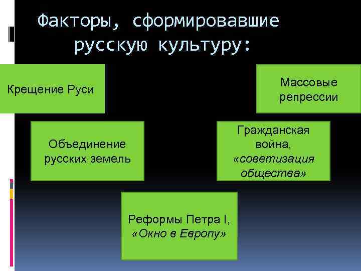 Факторы, сформировавшие русскую культуру: Массовые репрессии Крещение Руси Объединение русских земель Реформы Петра I,