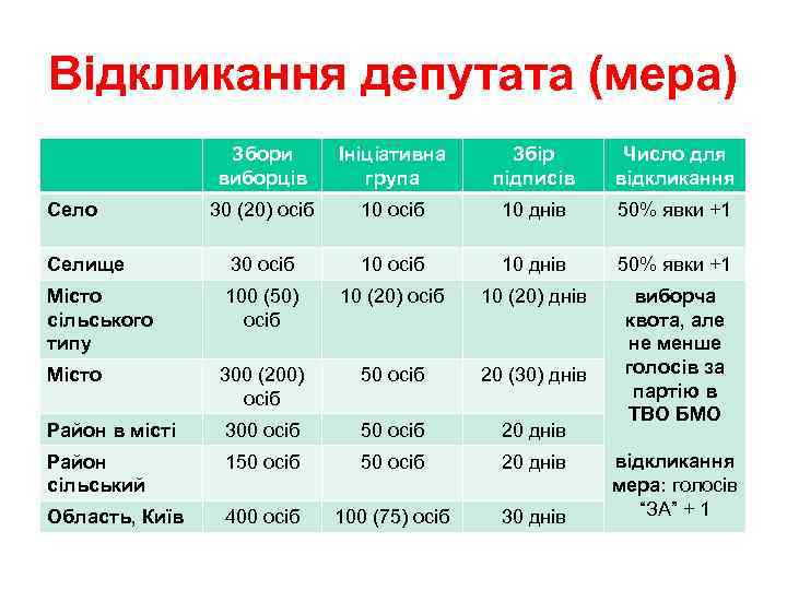 Відкликання депутата (мера) Збори виборців Ініціативна група Збір підписів Число для відкликання 30 (20)