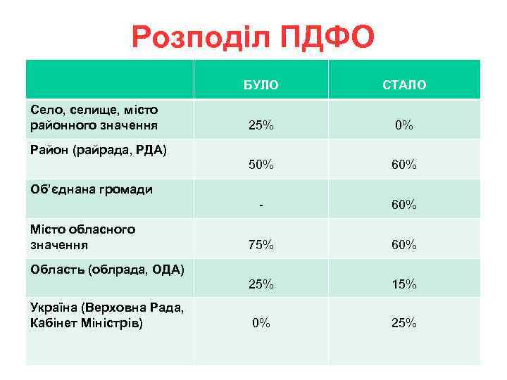 Розподіл ПДФО БУЛО 25% 0% 50% 60% - 60% 75% 60% 25% Село, селище,