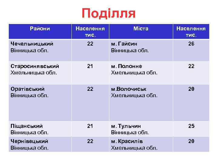 Поділля Райони Населення тис. Міста Населення тис. Чечельницький Вінницька обл. 22 м. Гайсин Вінницька