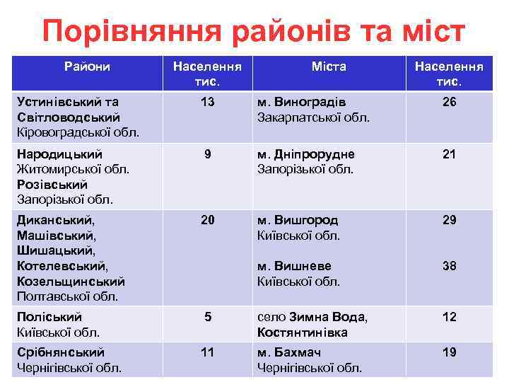 Порівняння районів та міст Райони Населення тис. Міста Населення тис. Устинівський та Світловодський Кіровоградської