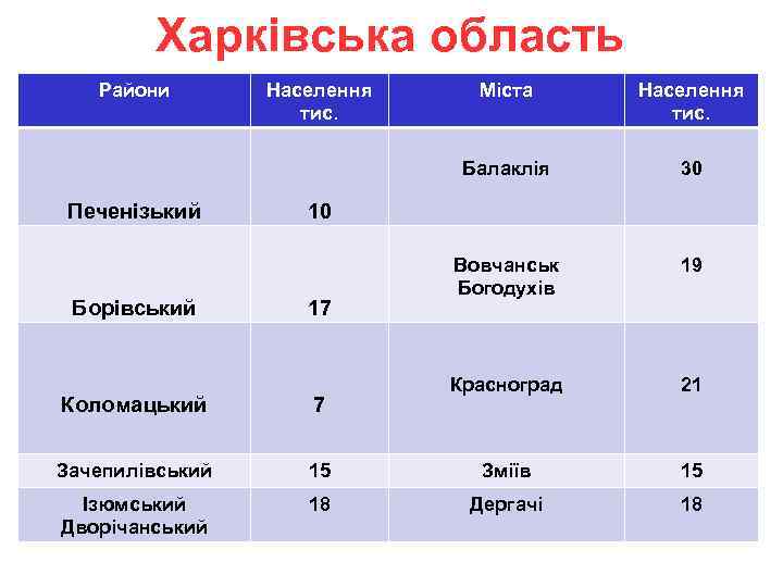 Харківська область Райони Борівський Міста Населення тис. Балаклія Печенізький Населення тис. 30 Вовчанськ Богодухів