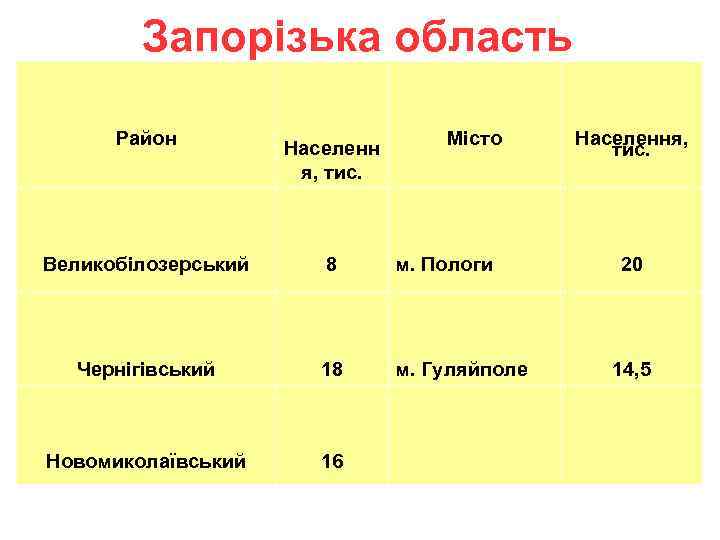 Запорізька область Район Населенн я, тис. Місто Великобілозерський 8 м. Пологи Чернігівський 18 м.