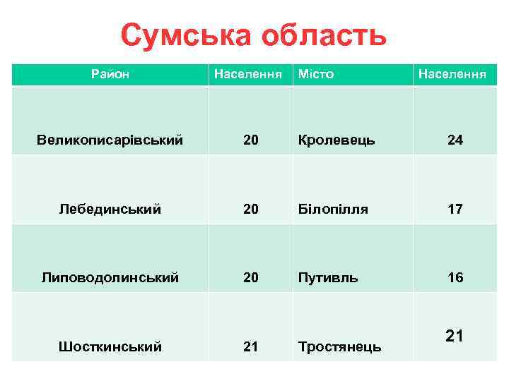 Сумська область Район Населення Місто Населення Великописарівський 20 Кролевець 24 Лебединський 20 Білопілля 17