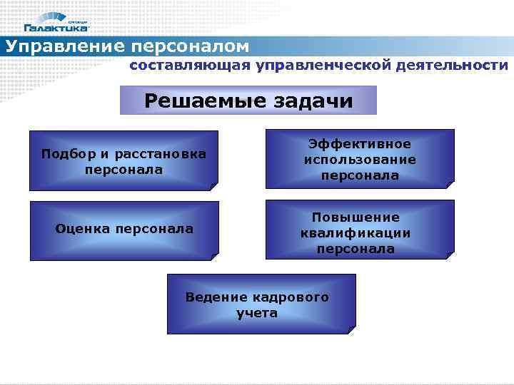 Управление персоналом составляющая управленческой деятельности Решаемые задачи Подбор и расстановка персонала Оценка персонала Эффективное
