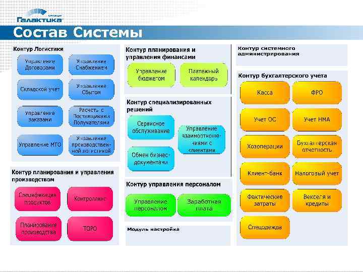 Состав Системы 