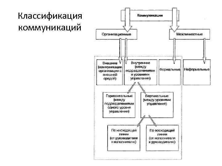 Классификация коммуникаций 