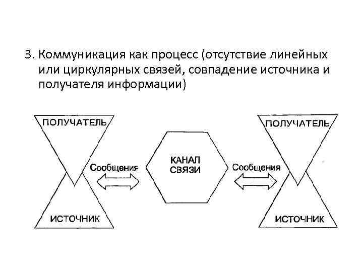 Схема коммуникативного общения