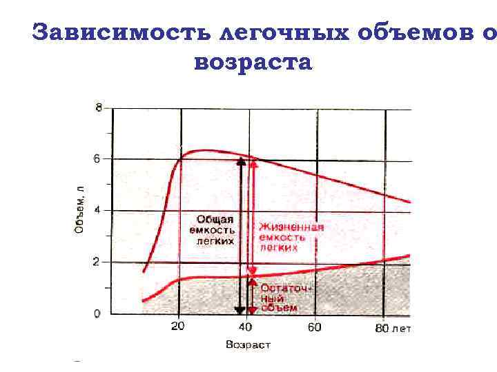 Зависимость легочных объемов о возраста 