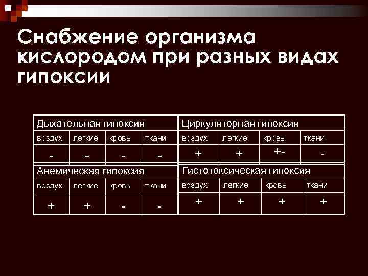 Снабжение организма кислородом при разных видах гипоксии Циркуляторная гипоксия Дыхательная гипоксия воздух легкие -