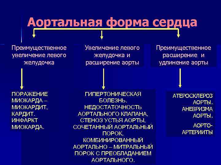 Аортальная форма сердца Преимущественное увеличение левого желудочка ПОРАЖЕНИЕ МИОКАРДА – МИОКАРДИТ, КАРДИТ. ИНФАРКТ МИОКАРДА.