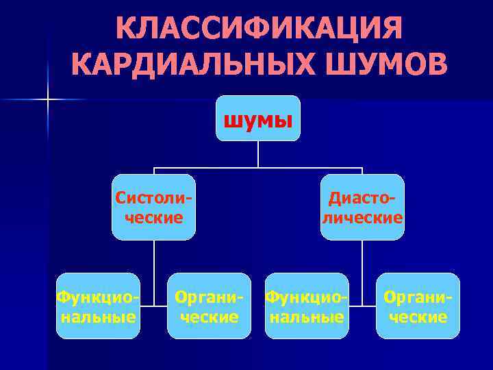 КЛАССИФИКАЦИЯ КАРДИАЛЬНЫХ ШУМОВ шумы Систолические Функциональные Органические Диастолические Функциональные Органические 