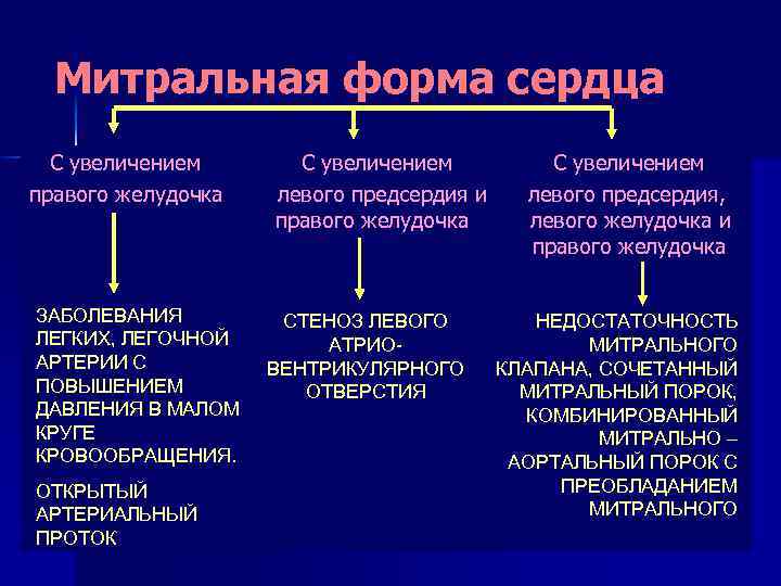 Митральная форма сердца С увеличением правого желудочка ЗАБОЛЕВАНИЯ ЛЕГКИХ, ЛЕГОЧНОЙ АРТЕРИИ С ПОВЫШЕНИЕМ ДАВЛЕНИЯ