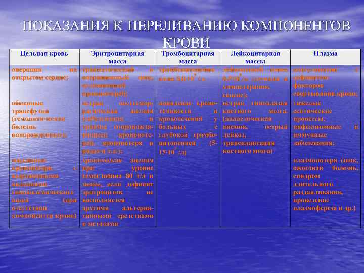 ПОКАЗАНИЯ К ПЕРЕЛИВАНИЮ КОМПОНЕНТОВ КРОВИ 