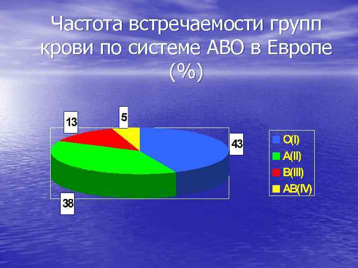 Частота встречаемости групп крови по системе АВО в Европе (%) 