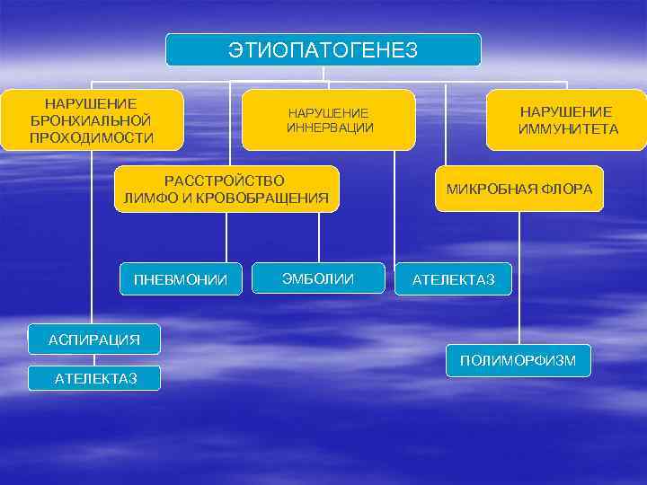 ЭТИОПАТОГЕНЕЗ НАРУШЕНИЕ БРОНХИАЛЬНОЙ ПРОХОДИМОСТИ РАССТРОЙСТВО ЛИМФО И КРОВОБРАЩЕНИЯ ПНЕВМОНИИ НАРУШЕНИЕ ИММУНИТЕТА НАРУШЕНИЕ ИННЕРВАЦИИ ЭМБОЛИИ