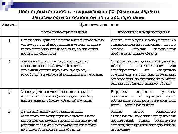 Последовательность выдвижения программных задач в зависимости от основной цели исследования Задачи Цель исследования теоретико-прикладная