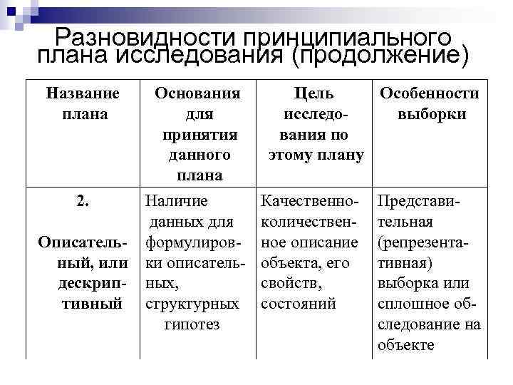 Разновидности принципиального плана исследования (продолжение) Название плана 2. Описательный, или дескриптивный Основания для принятия