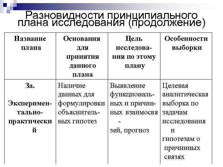 Разновидности принципиального плана исследования (продолжение) Название плана Основания для принятия данного плана За. Наличие
