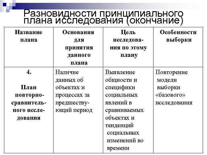 Разновидности принципиального плана исследования (окончание) Название плана 4. План повторносравнительного исследования Основания для принятия