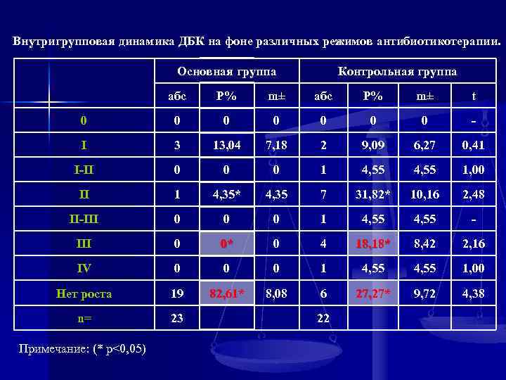 Внутригрупповая динамика ДБК на фоне различных режимов антибиотикотерапии. Основная группа Контрольная группа абс P%