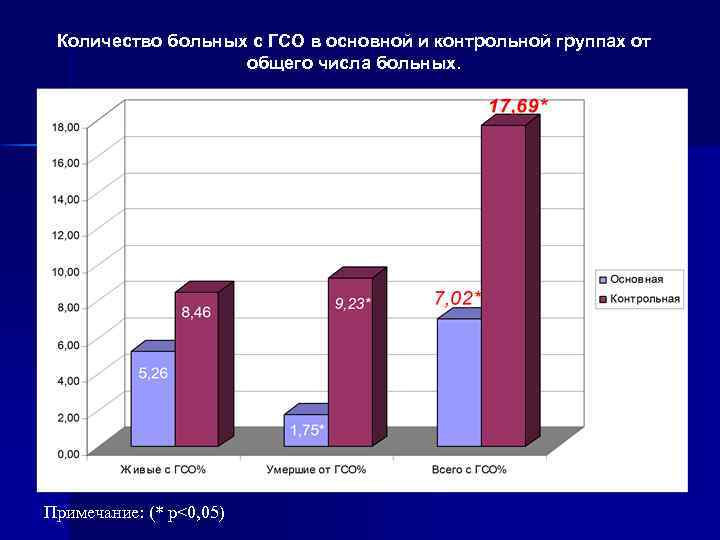 Количество больных с ГСО в основной и контрольной группах от общего числа больных. Примечание: