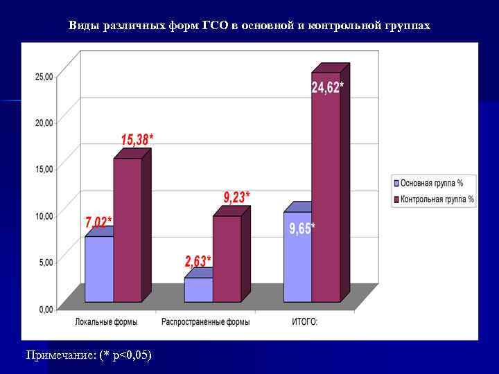 Виды различных форм ГСО в основной и контрольной группах Примечание: (* р<0, 05) 