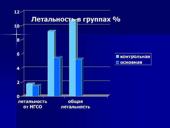 Летальность в группах % 