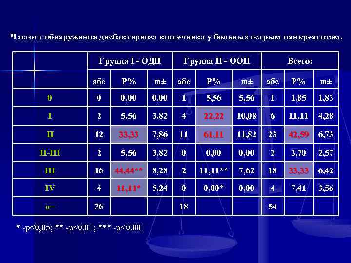 Частота обнаружения дисбактериоза кишечника у больных острым панкреатитом. Группа I - ОДП Группа II