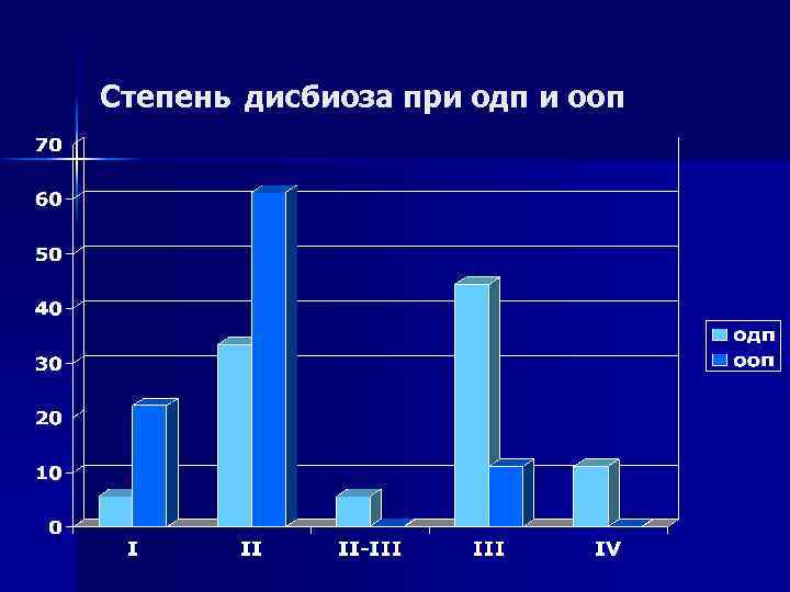 Степень дисбиоза при одп и ооп 