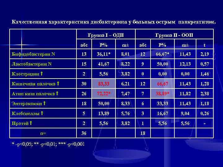 Качественная характеристика дисбактериоза у больных острым панкреатитом. Группа I – ОДП Группа II -