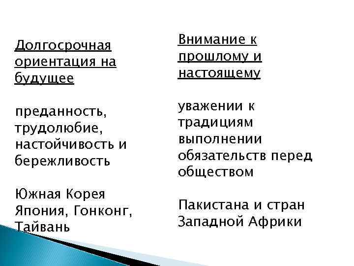 Долгосрочная ориентация на будущее Внимание к прошлому и настоящему преданность, трудолюбие, настойчивость и бережливость