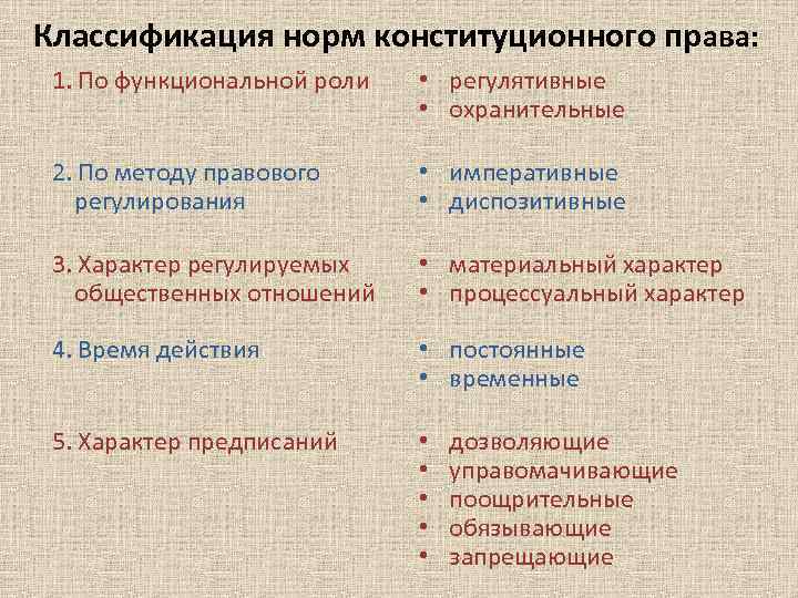 Классификация норм конституционного права: 1. По функциональной роли • регулятивные • охранительные 2. По