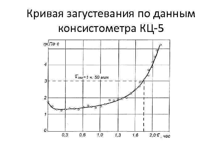 Кривая загустевания по данным консистометра КЦ-5 