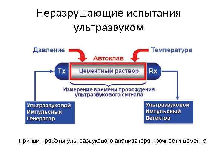 Неразрушающие испытания ультразвуком Принцип работы ультразвукового анализатора прочности цемента 