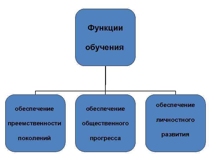 6 функции обучения. Функции обучения.