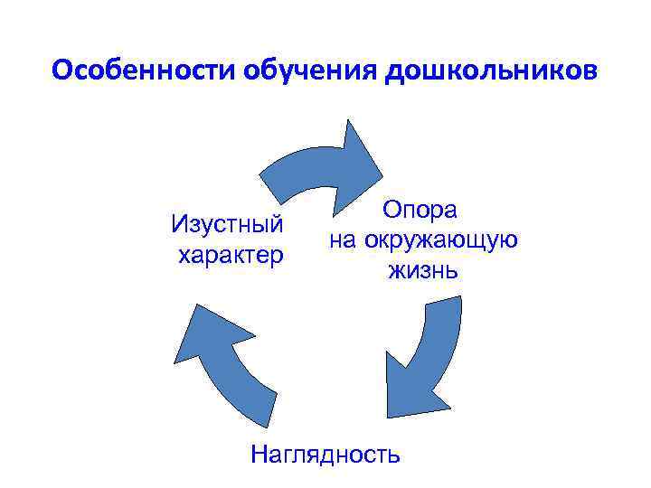 Особенности обучения дошкольников Изустный характер Опора на окружающую жизнь Наглядность 