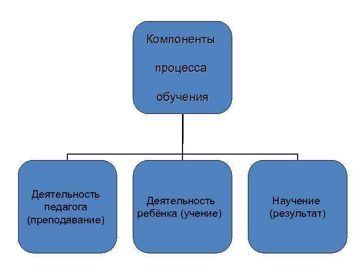 Компоненты процесса