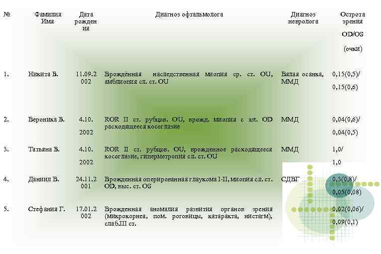 № Фамилия Имя Дата рожден ия Диагноз офтальмолога Диагноз невролога Острота зрения OD/OS (очки)