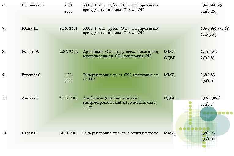 6. Вероника П. 9. 10. 2001 ROR I ст. , рубц. OU, оперированная врожденная